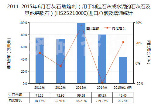 2011-2015年6月石灰石助熔劑（用于制造石灰或水泥的石灰石及其他鈣質(zhì)石）(HS25210000)進口總額及增速統(tǒng)計